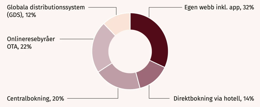 omsattningsfordelning-per-distributionskanal omsattningsfordelning-per-distributionskanal