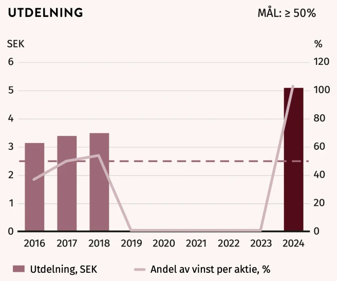 scandic-utdelningshistorik scandic-utdelningshistorik