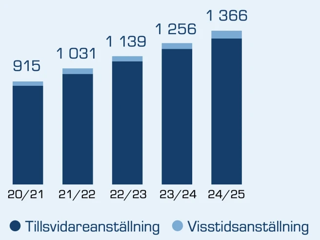 anstallda-over-tid anstallda-over-tid