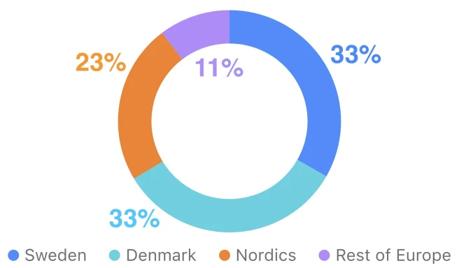 omsattning-per-region