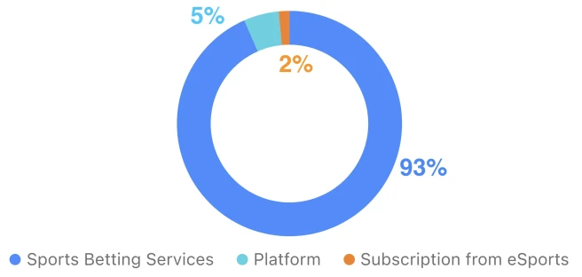 revenue-per-segment-kambi