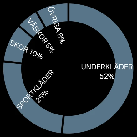 revenue-share-per-category-bjorn-borg