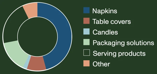 revenue-share-per-product-category