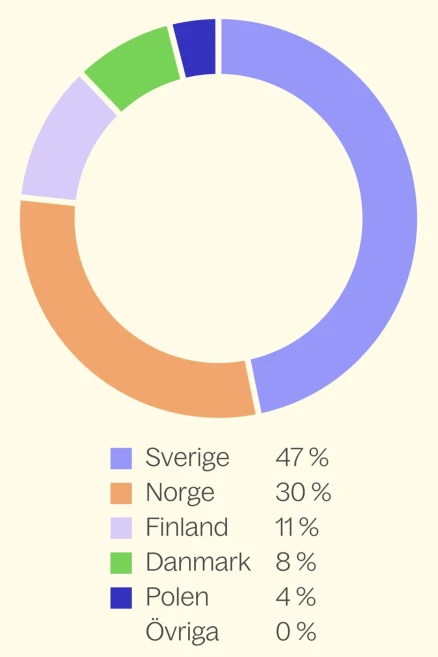 revenue-per-region-knowit