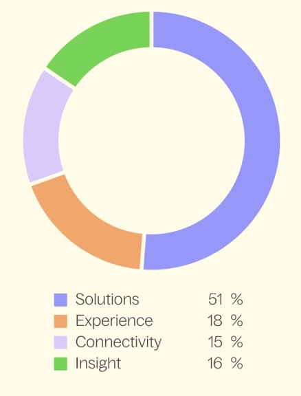 revenue-per-segment-knowit