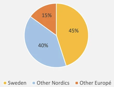 revenue-per-region-balco revenue-per-region-balco