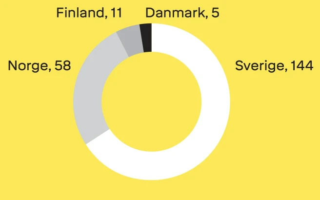 stores-per-region
