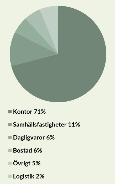 Hyresintakter-per-fastighetstyp