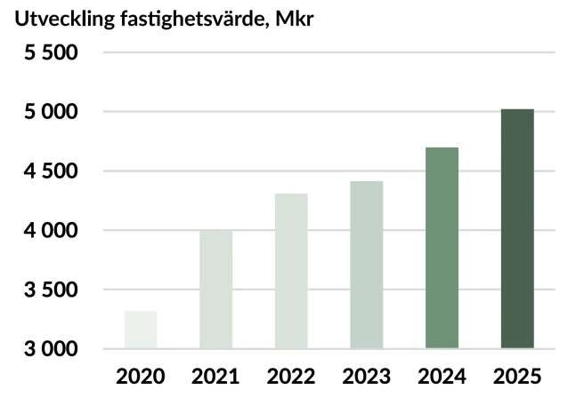 Utveckling-av-fastighetsvärde