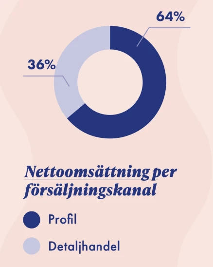 Nettoomsattning-per-kanal Nettoomsattning-per-kanal