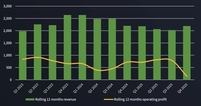 revenue-operating-profit-paradox-interactive