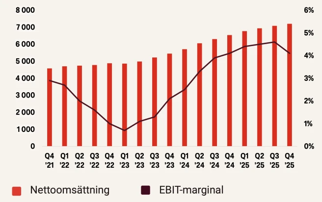 revenue-ebit-apotea