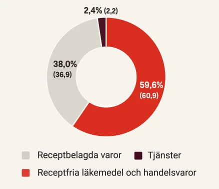 revenue-per-segment-apotea