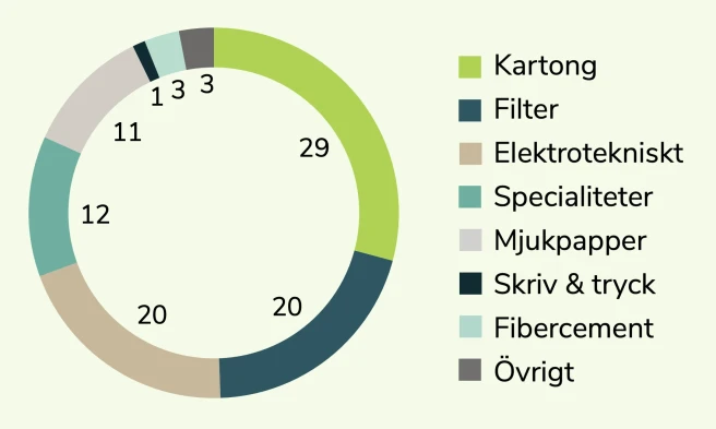 Leverensfordelning-per användningsområde-i-procent
