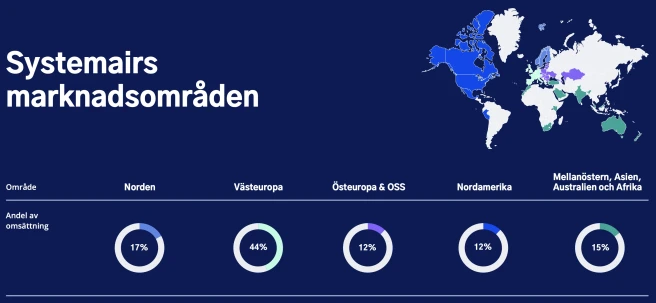 systemair-revenue-per-region