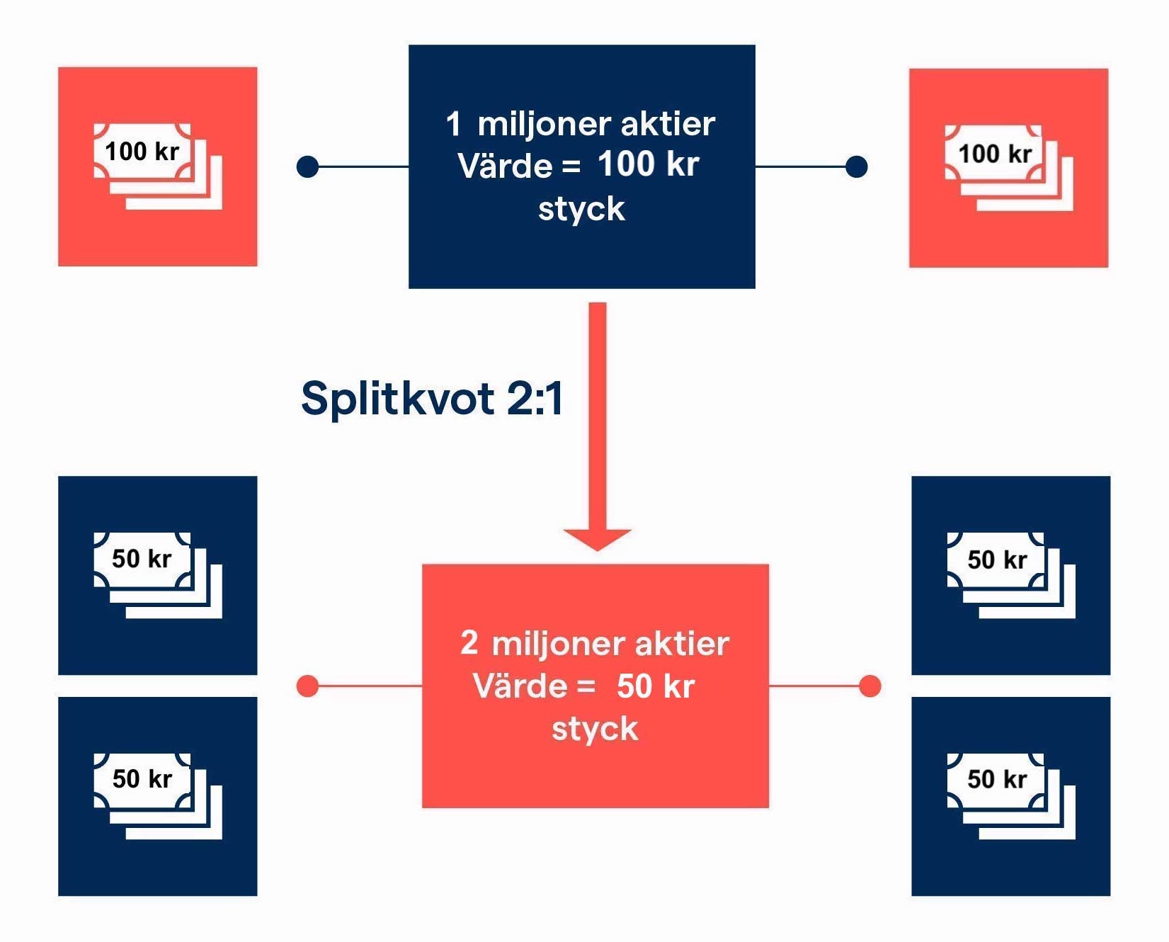 Aktiesplit & omvänd split Vad är det? InvestoRunner 2024