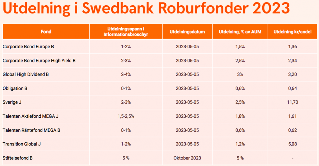 14 bästa fonder med utdelning 2024 InvestoRunner Sverige