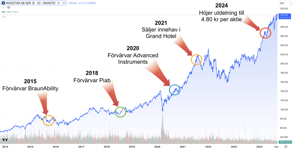 Investor Aktie | INVE B | Aktiekurs, Analys, Prognoser Oktober 2024