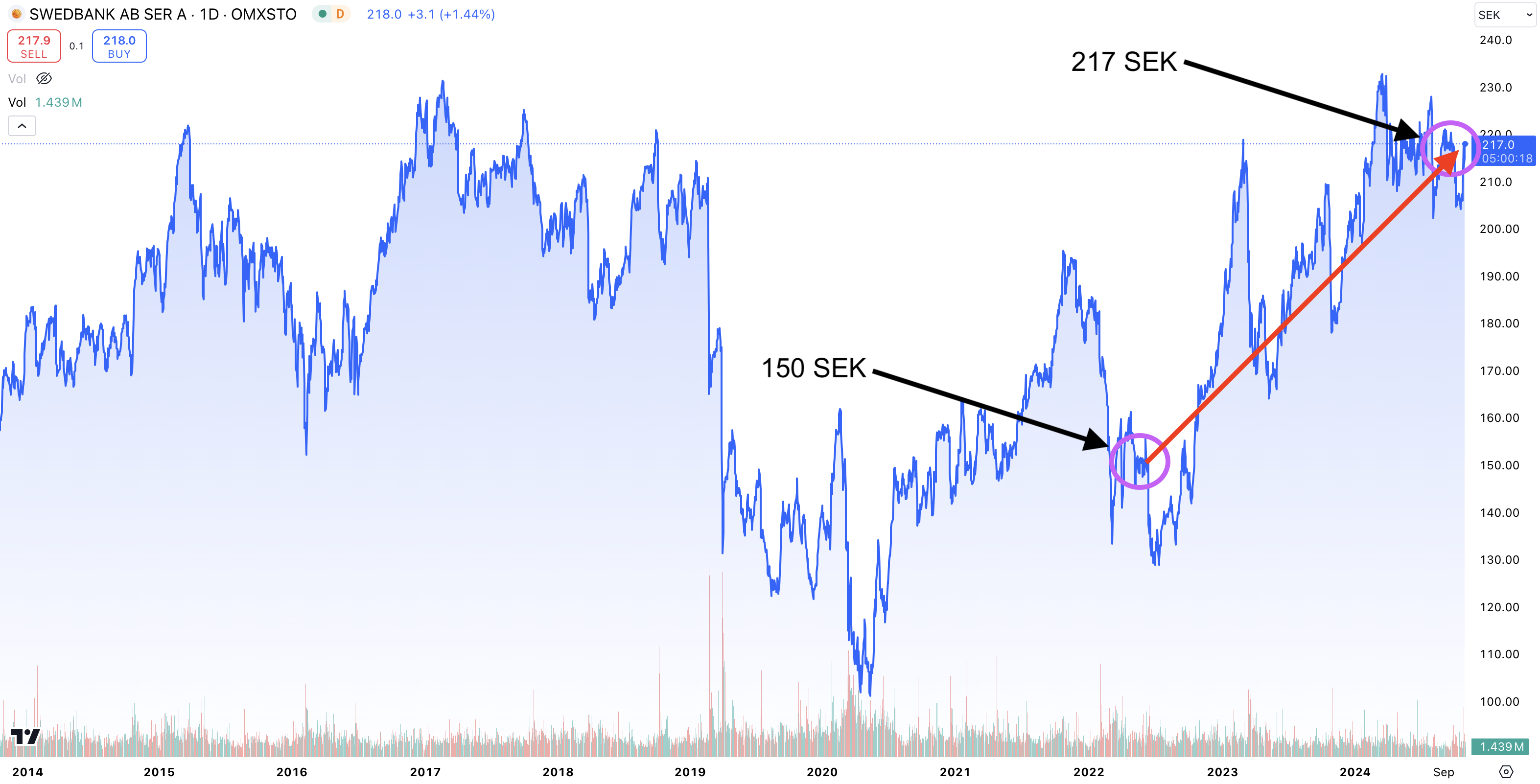 Swedbank aktie | SWED A | Aktiekurs, analys, prognoser januari 2026