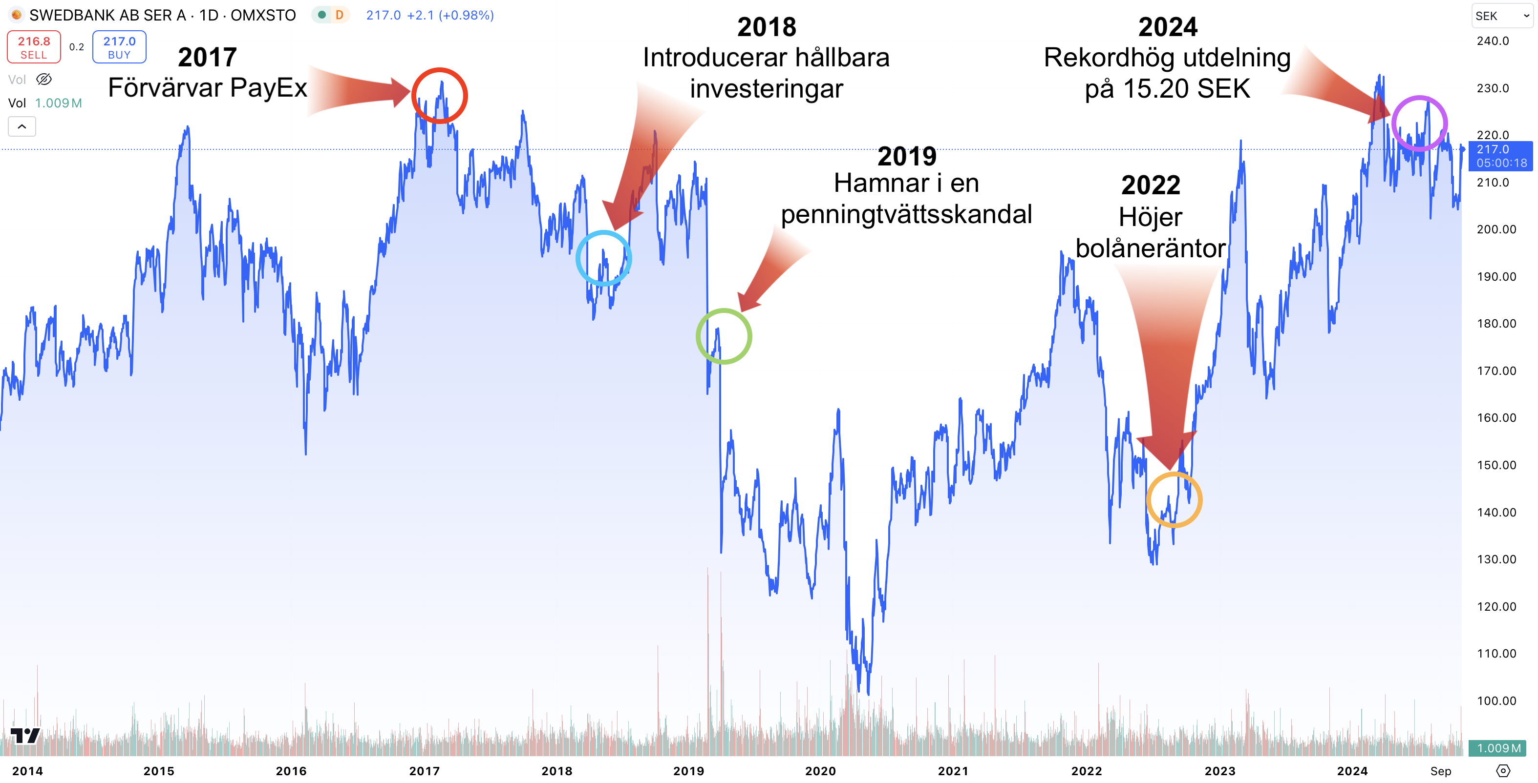 Swedbank aktie | SWED A | Aktiekurs, analys, prognoser januari 2026